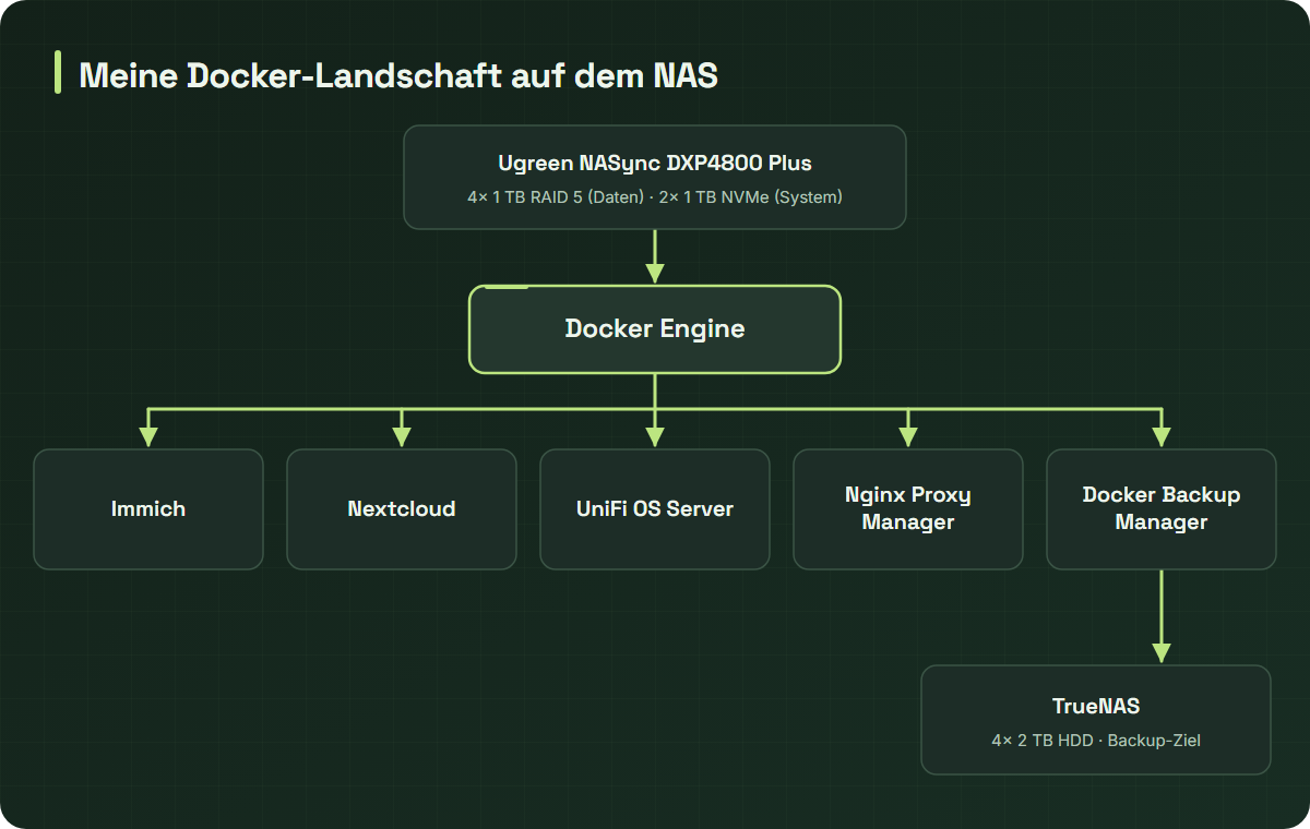 Schaubild: Docker-Architektur auf dem NAS mit Immich, Nextcloud, UniFi OS Server, Nginx Proxy Manager und Backup auf TrueNAS