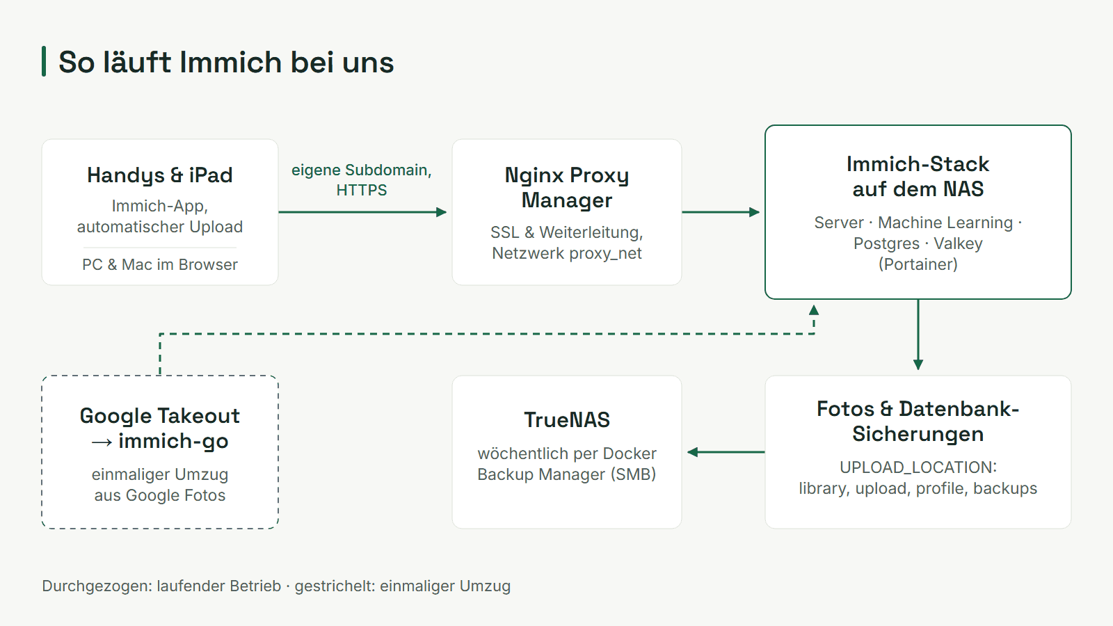 Schaubild: Fotos gehen von Handy und iPad über den Nginx Proxy Manager zum Immich-Stack auf dem NAS und werden wöchentlich aufs TrueNAS gesichert