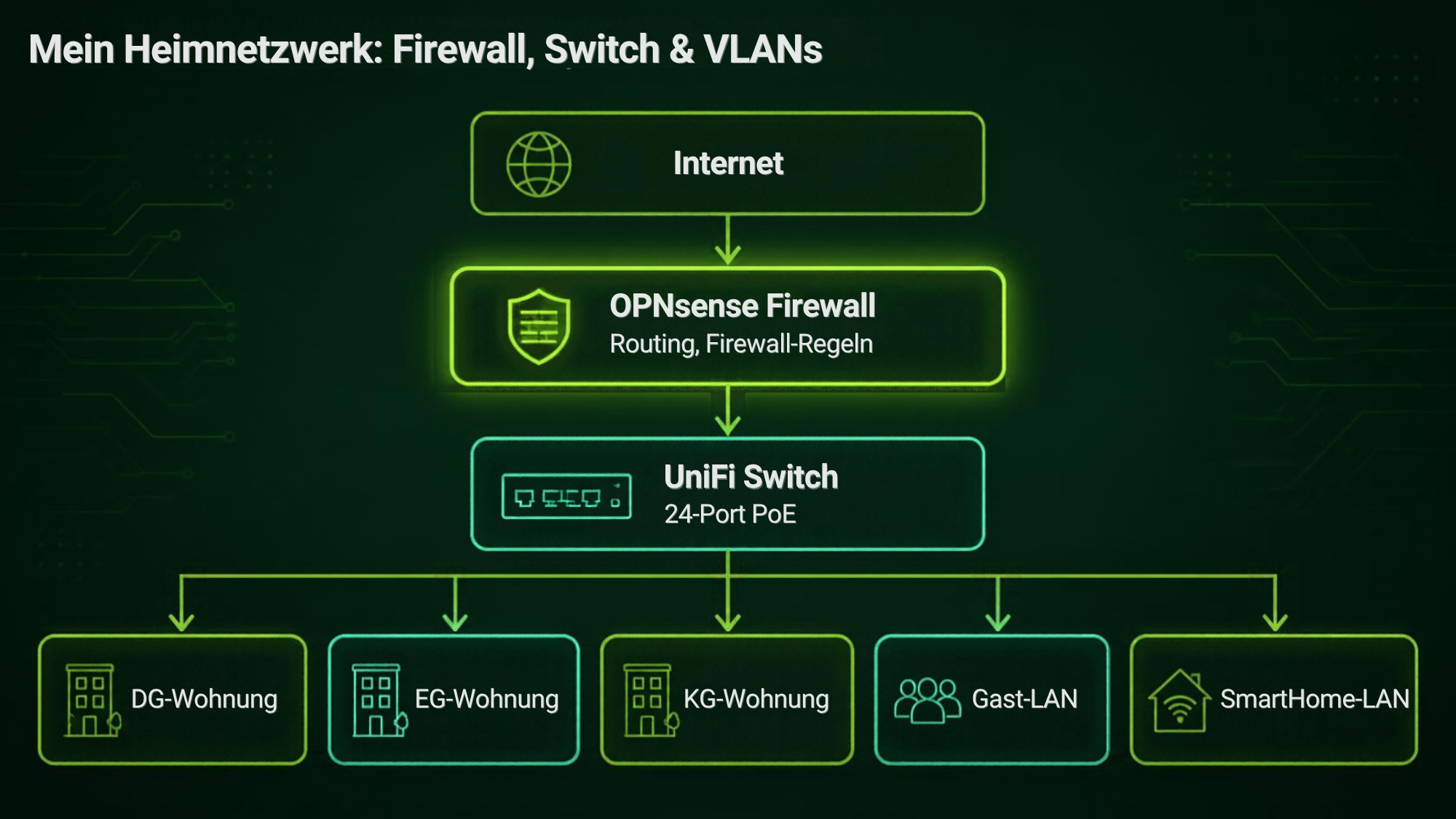 Schaubild: OPNsense Firewall, UniFi Switch und VLAN-Aufteilung im Heimnetzwerk