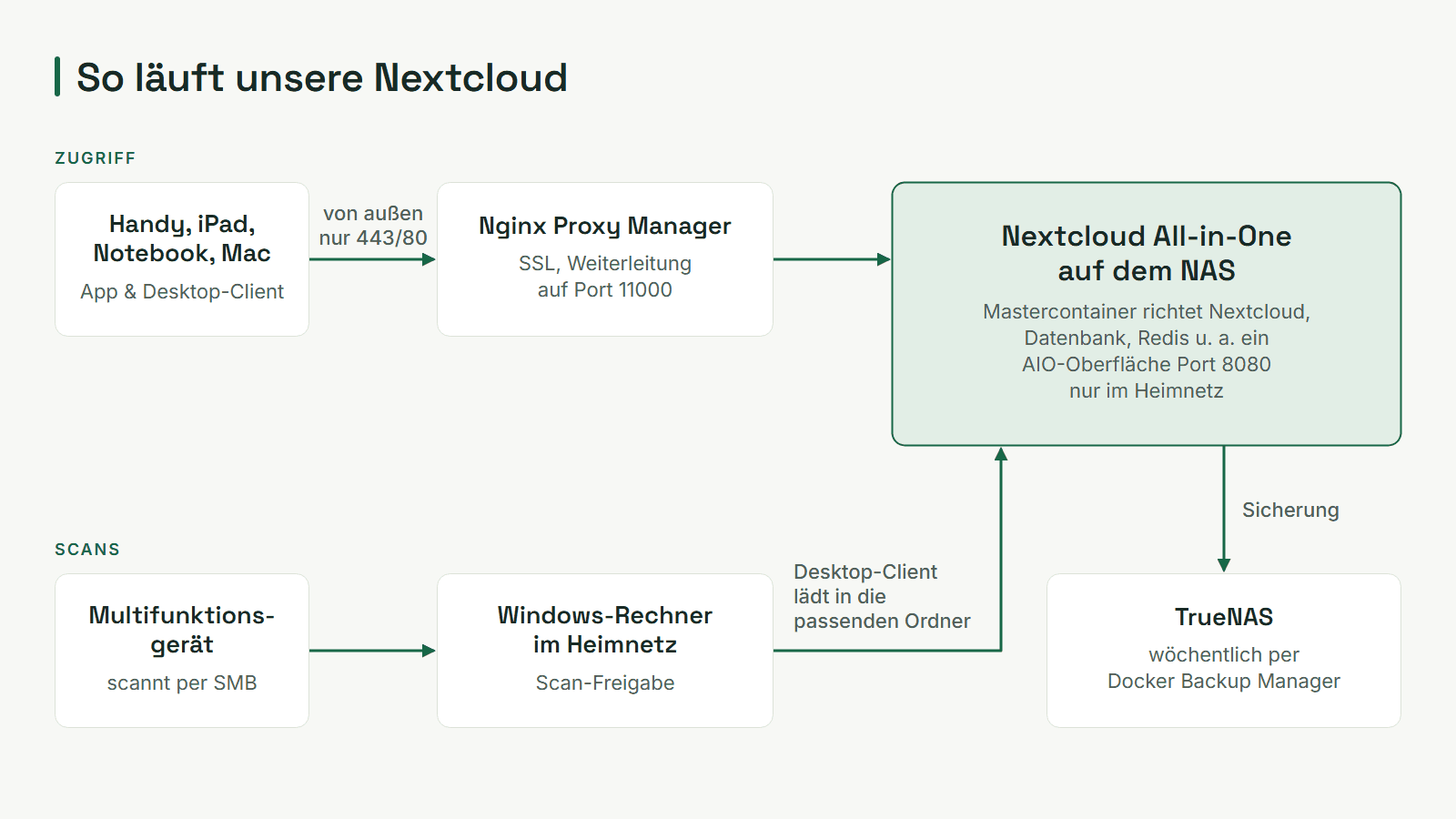 Schaubild: Geräte der Familie greifen über den Nginx Proxy Manager auf Nextcloud All-in-One auf dem NAS zu, Scans kommen über einen Windows-Rechner dazu, gesichert wird wöchentlich aufs TrueNAS